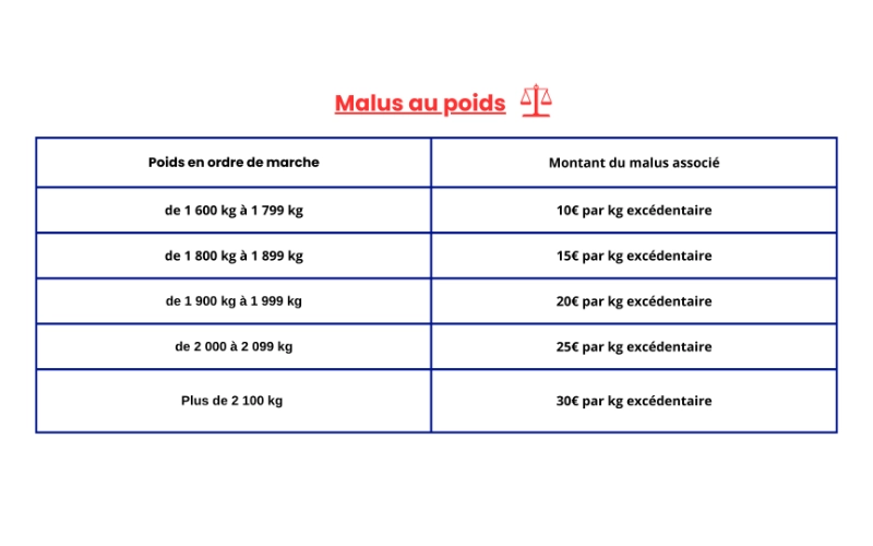 malus au poids