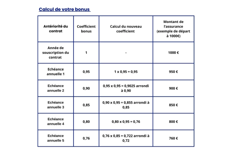 Calcul de votre bonus